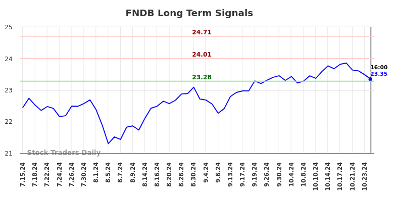 FNDB Long Term Analysis for January 15 2025