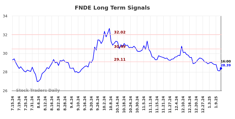 FNDE Long Term Analysis for January 15 2025 FNDE Long Term Analysis for January 15 2025