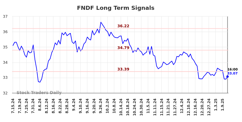 FNDF Long Term Analysis for January 15 2025