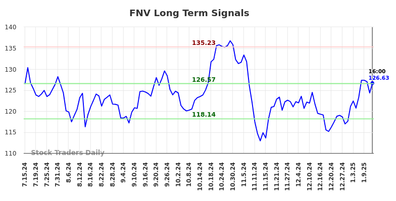 FNV Long Term Analysis for January 15 2025