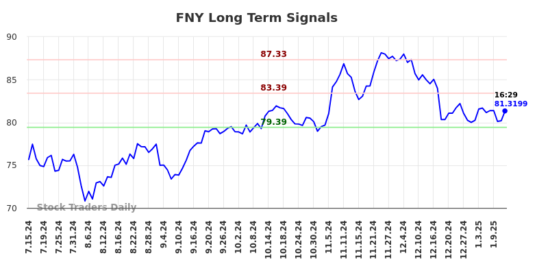 FNY Long Term Analysis for January 15 2025