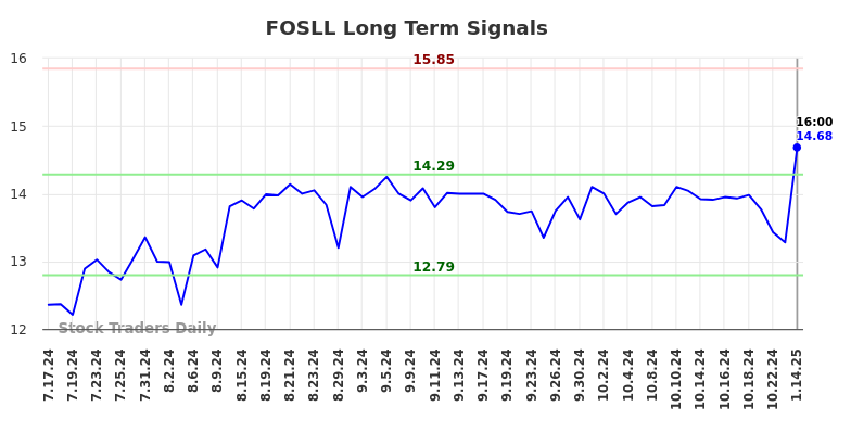 FOSLL Long Term Analysis for January 15 2025