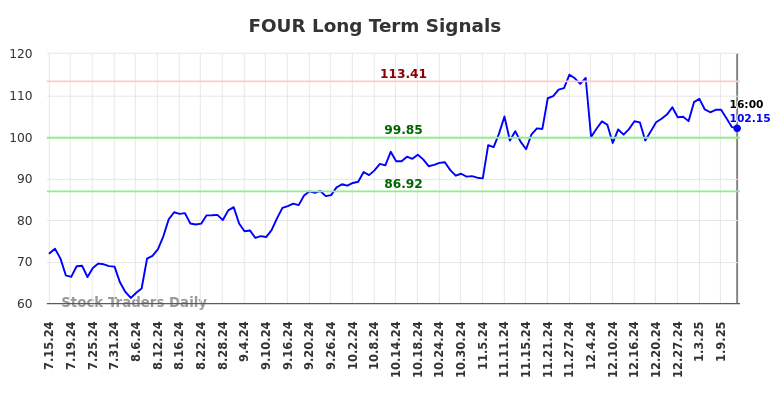 FOUR Long Term Analysis for January 15 2025