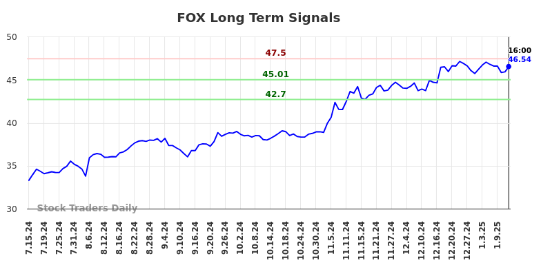 FOX Long Term Analysis for January 15 2025