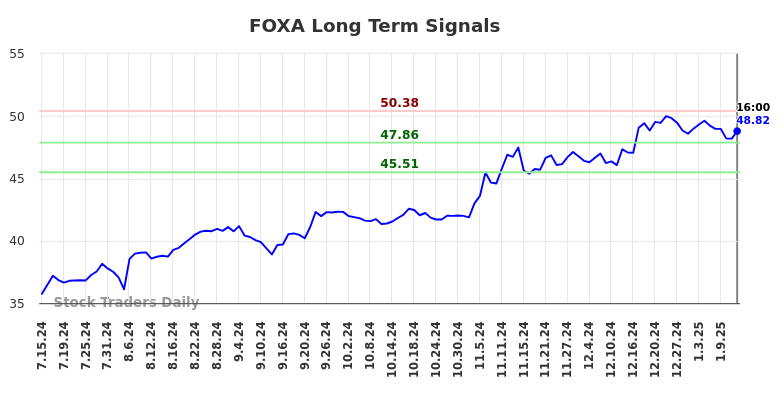 FOXA Long Term Analysis for January 15 2025