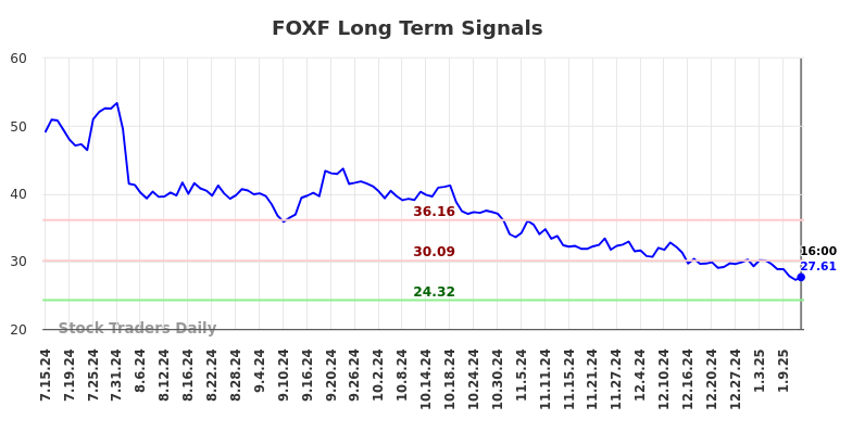 FOXF Long Term Analysis for January 15 2025