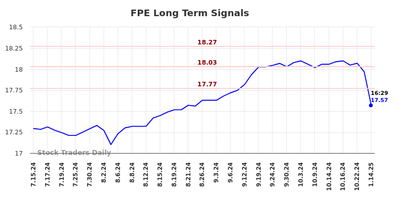 FPE Long Term Analysis for January 15 2025