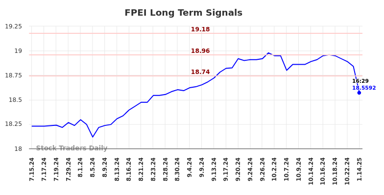 FPEI Long Term Analysis for January 15 2025