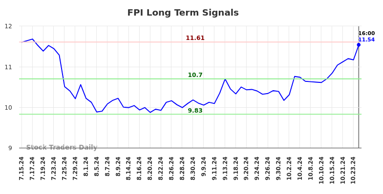 FPI Long Term Analysis for January 15 2025