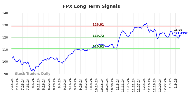 FPX Long Term Analysis for January 15 2025 FPX Long Term Analysis for January 15 2025