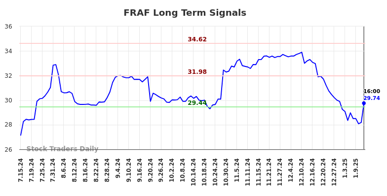 FRAF Long Term Analysis for January 15 2025