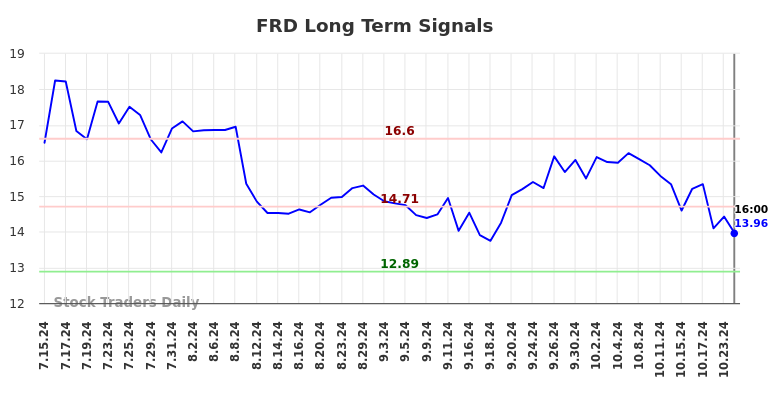 FRD Long Term Analysis for January 15 2025