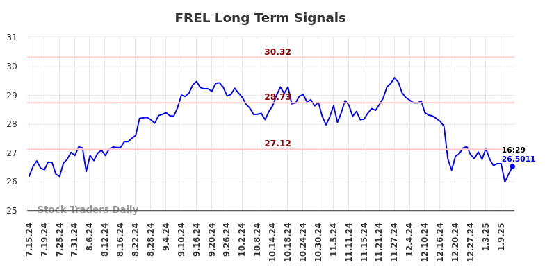 FREL Long Term Analysis for January 15 2025