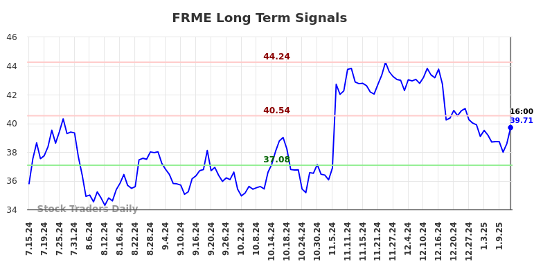 FRME Long Term Analysis for January 15 2025