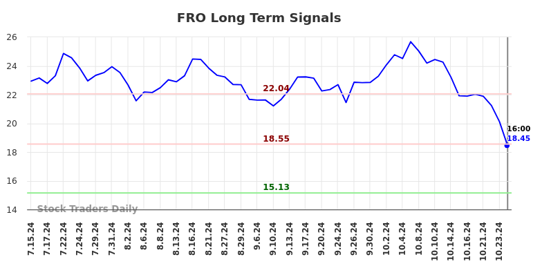 FRO Long Term Analysis for January 15 2025