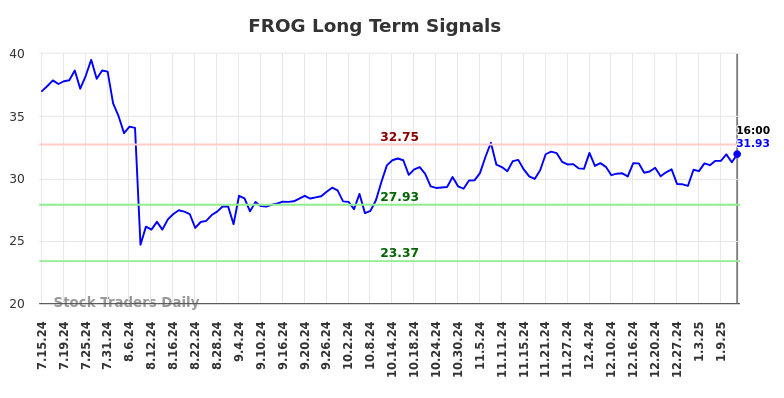 FROG Long Term Analysis for January 15 2025