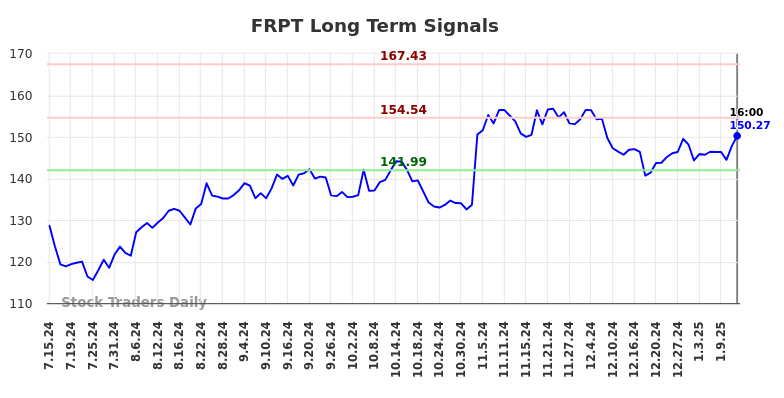 FRPT Long Term Analysis for January 15 2025