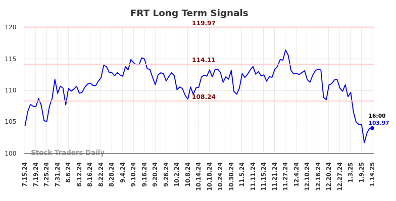 FRT Long Term Analysis for January 15 2025