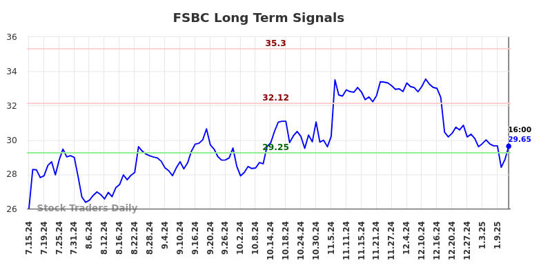 FSBC Long Term Analysis for January 15 2025