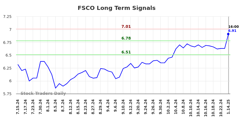 FSCO Long Term Analysis for January 15 2025