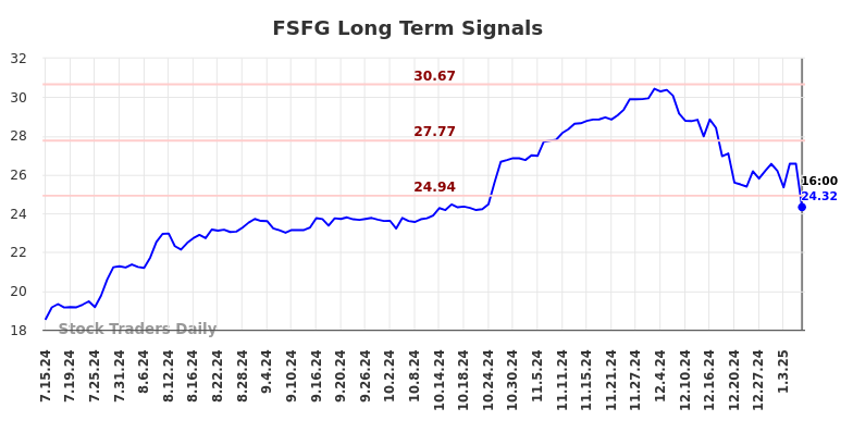 FSFG Long Term Analysis for January 15 2025