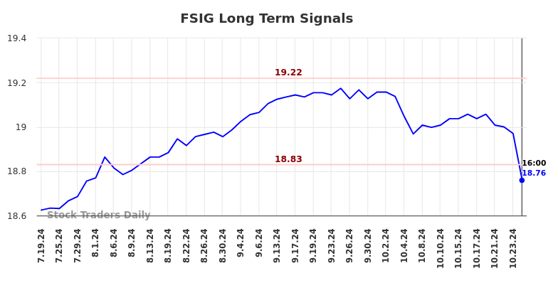 FSIG Long Term Analysis for January 15 2025