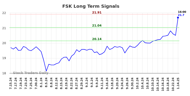 FSK Long Term Analysis for January 15 2025