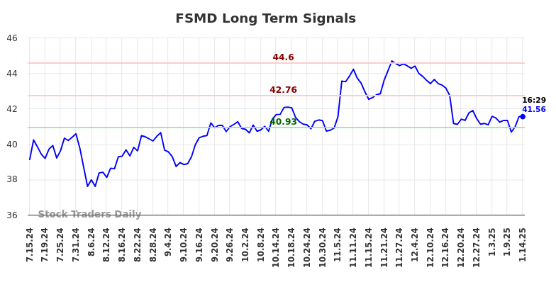 FSMD Long Term Analysis for January 15 2025