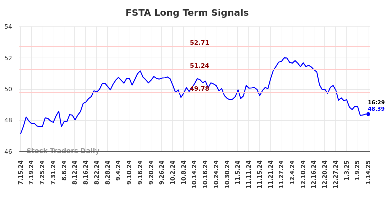 FSTA Long Term Analysis for January 15 2025