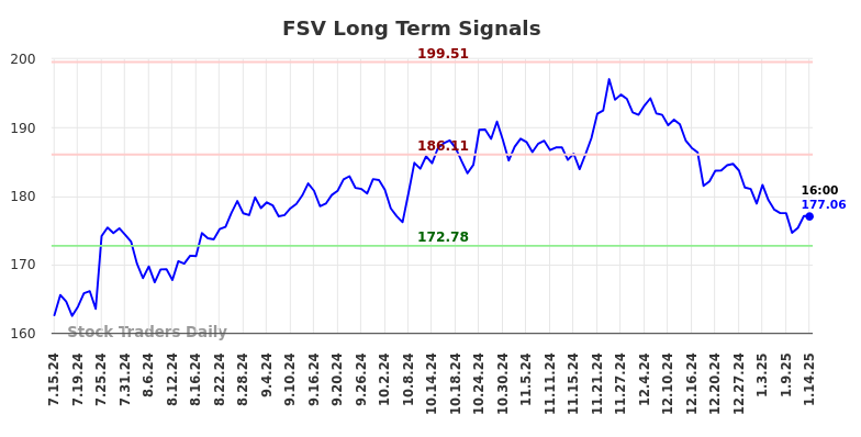 FSV Long Term Analysis for January 15 2025