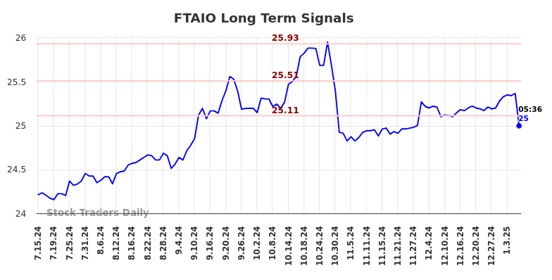 FTAIO Long Term Analysis for January 15 2025