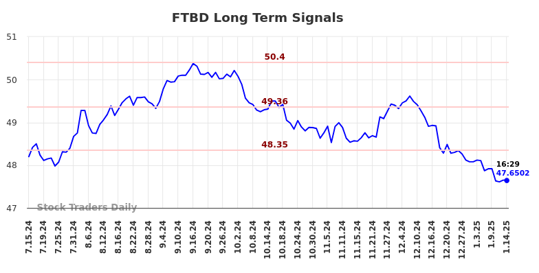 FTBD Long Term Analysis for January 15 2025