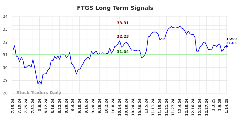 FTGS Long Term Analysis for January 15 2025