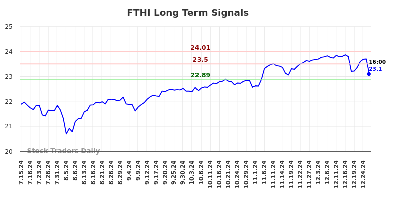 FTHI Long Term Analysis for January 15 2025 FTHI Long Term Analysis for January 15 2025