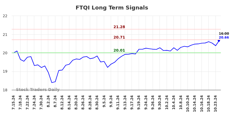 FTQI Long Term Analysis for January 15 2025