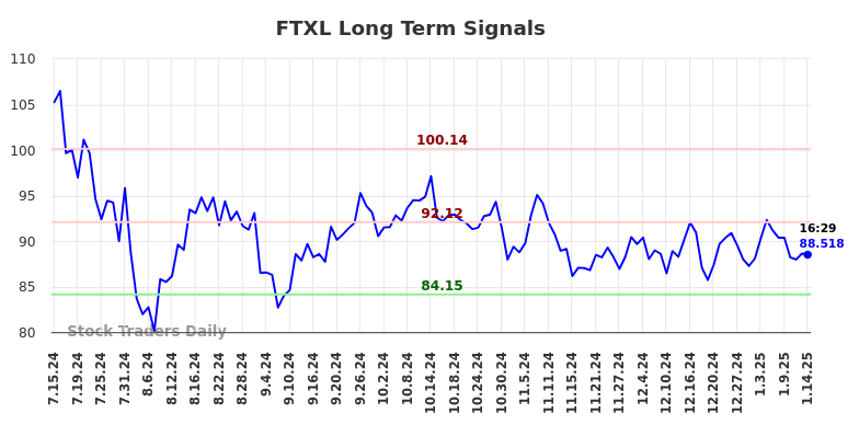 FTXL Long Term Analysis for January 15 2025