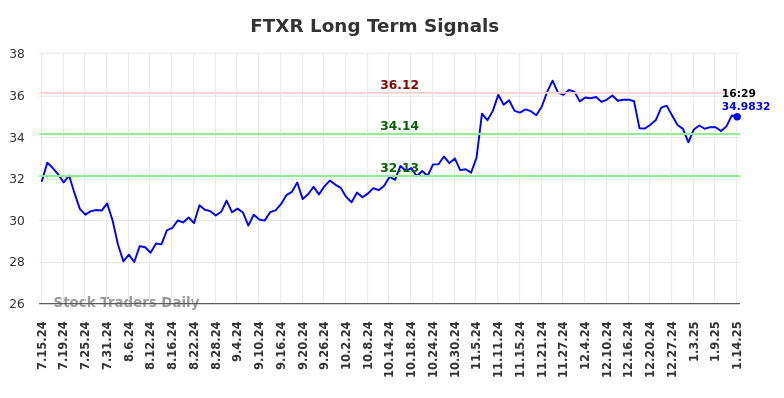 FTXR Long Term Analysis for January 15 2025 FTXR Long Term Analysis for January 15 2025