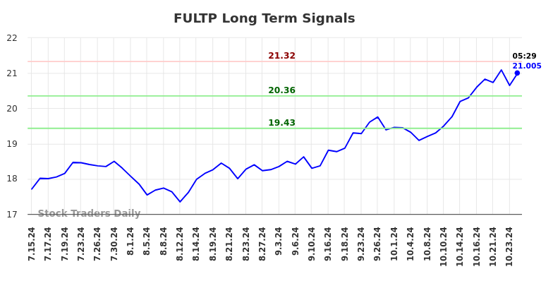 FULTP Long Term Analysis for January 15 2025