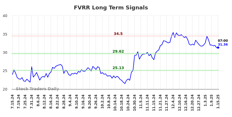 FVRR Long Term Analysis for January 15 2025