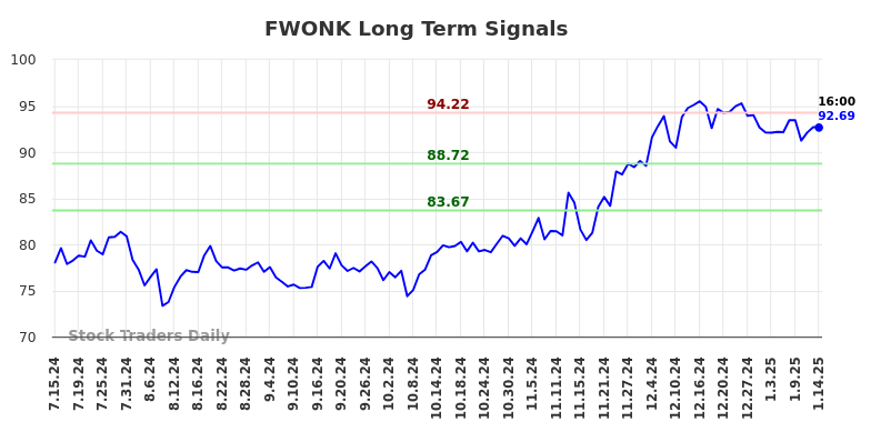 FWONK Long Term Analysis for January 15 2025