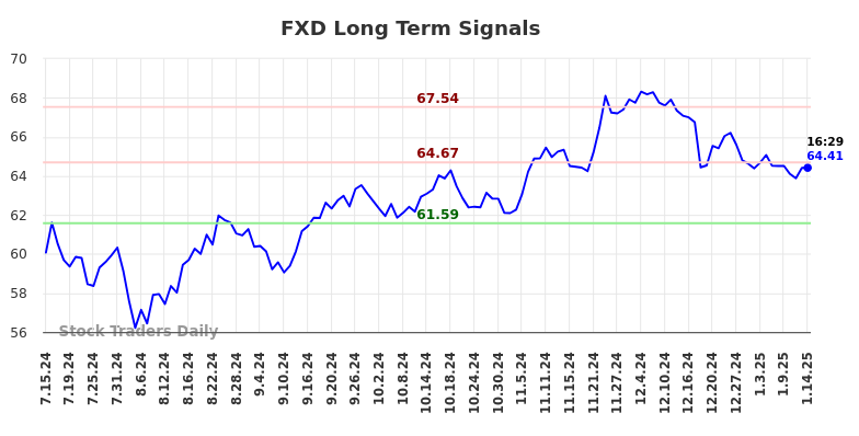 FXD Long Term Analysis for January 15 2025