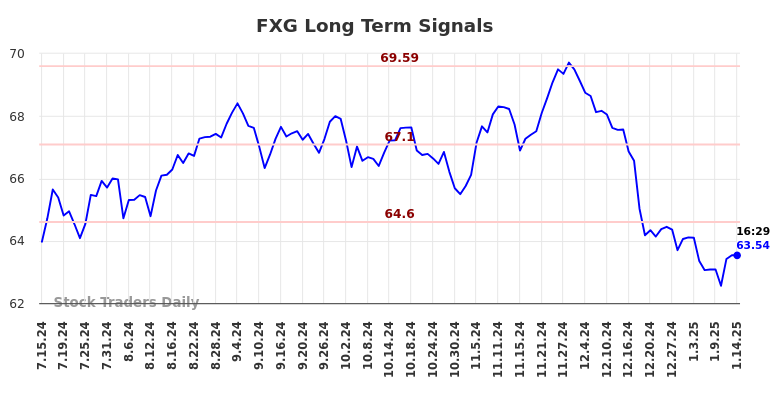 FXG Long Term Analysis for January 15 2025