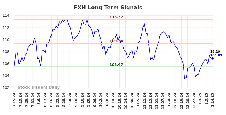 FXH Long Term Analysis for January 15 2025