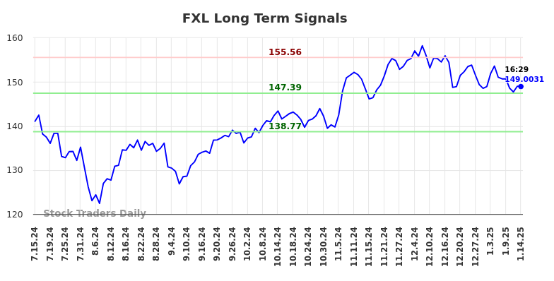 FXL Long Term Analysis for January 15 2025