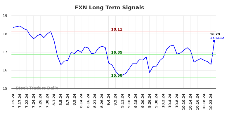 FXN Long Term Analysis for January 15 2025 FXN Long Term Analysis for January 15 2025