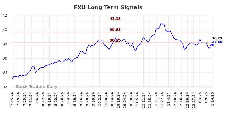 FXU Long Term Analysis for January 15 2025