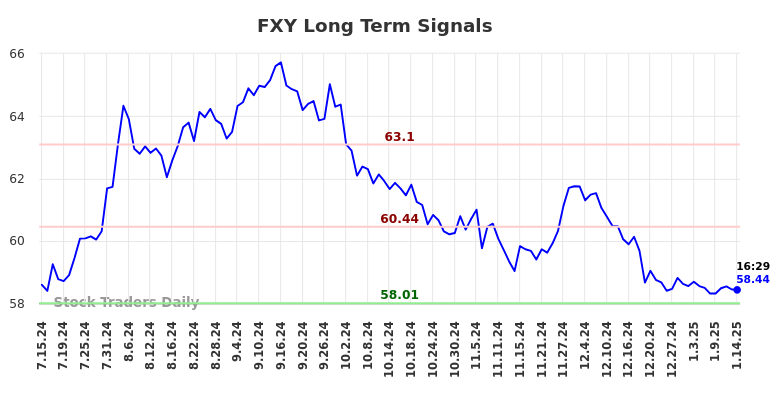 FXY Long Term Analysis for January 15 2025