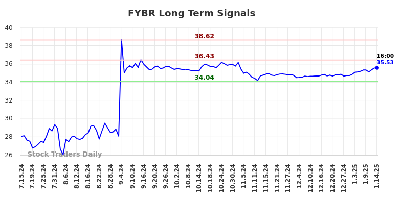 FYBR Long Term Analysis for January 15 2025