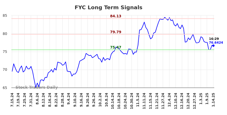 FYC Long Term Analysis for January 15 2025