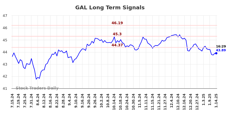 GAL Long Term Analysis for January 15 2025